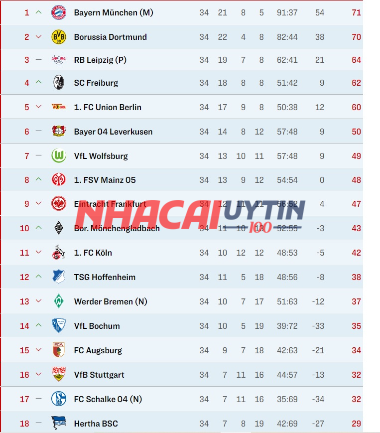 Fan hâm mộ cần biết gì thêm về bảng xếp hạng Cúp bóng đá Đức?