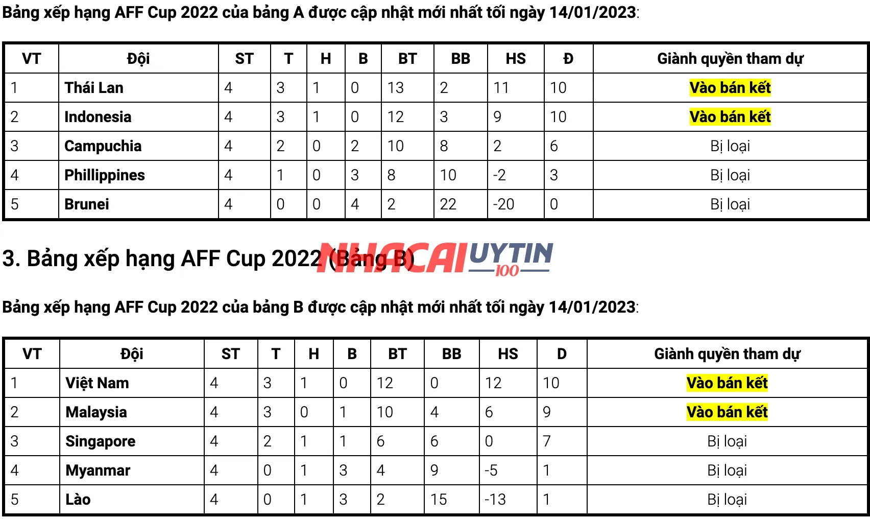 Những thông tin bên lề bảng xếp hạng vô địch bóng đá Đông Nam Á