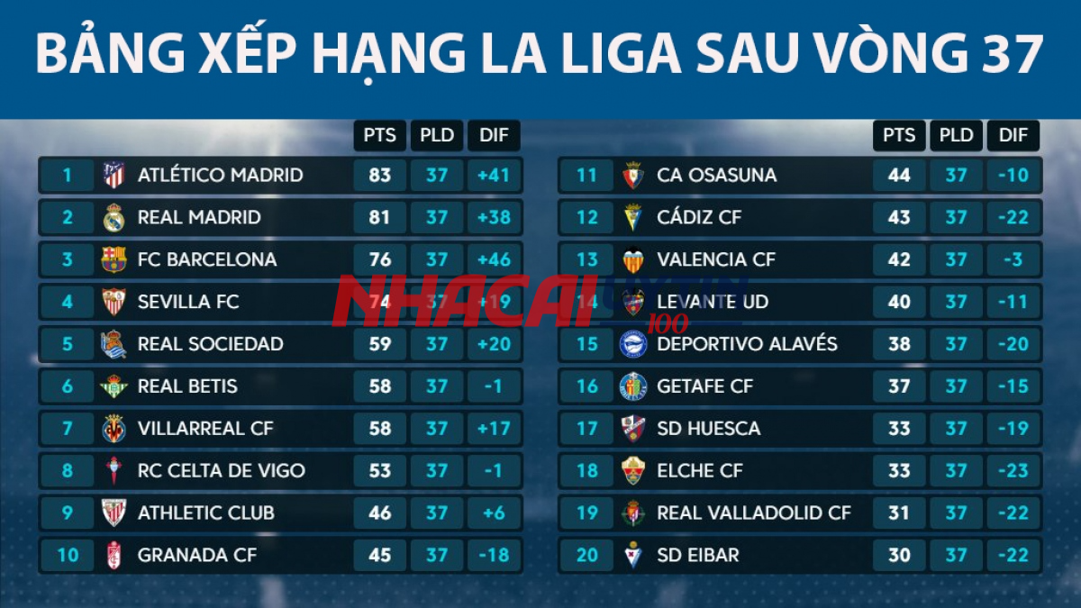 Chuyên gia đưa ra dự đoán bảng xếp hạng La Liga - Tây Ban Nha