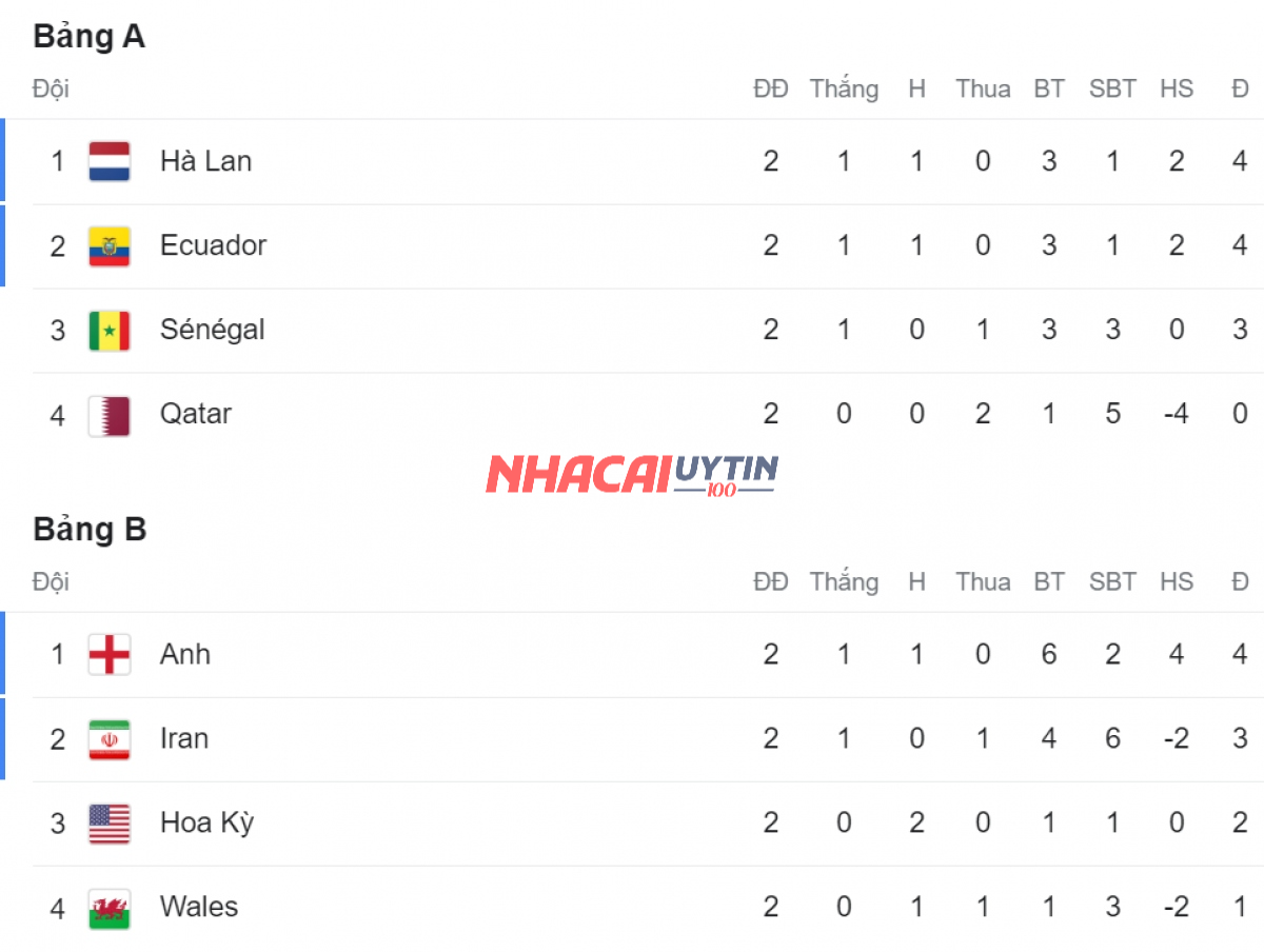 Tổng hợp thông tin ngoài lề về bảng xếp hạng Vô địch Bóng đá Thế giới