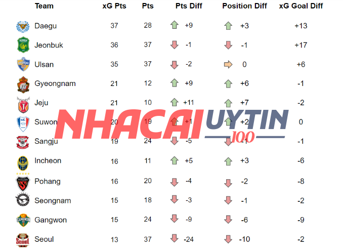 Phân tích bảng xếp hạng Giải vô địch quốc gia Hàn Quốc