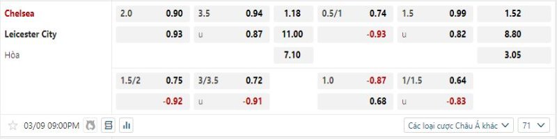 Chelsea được kỳ vọng sẽ đè bẹp Leicester City